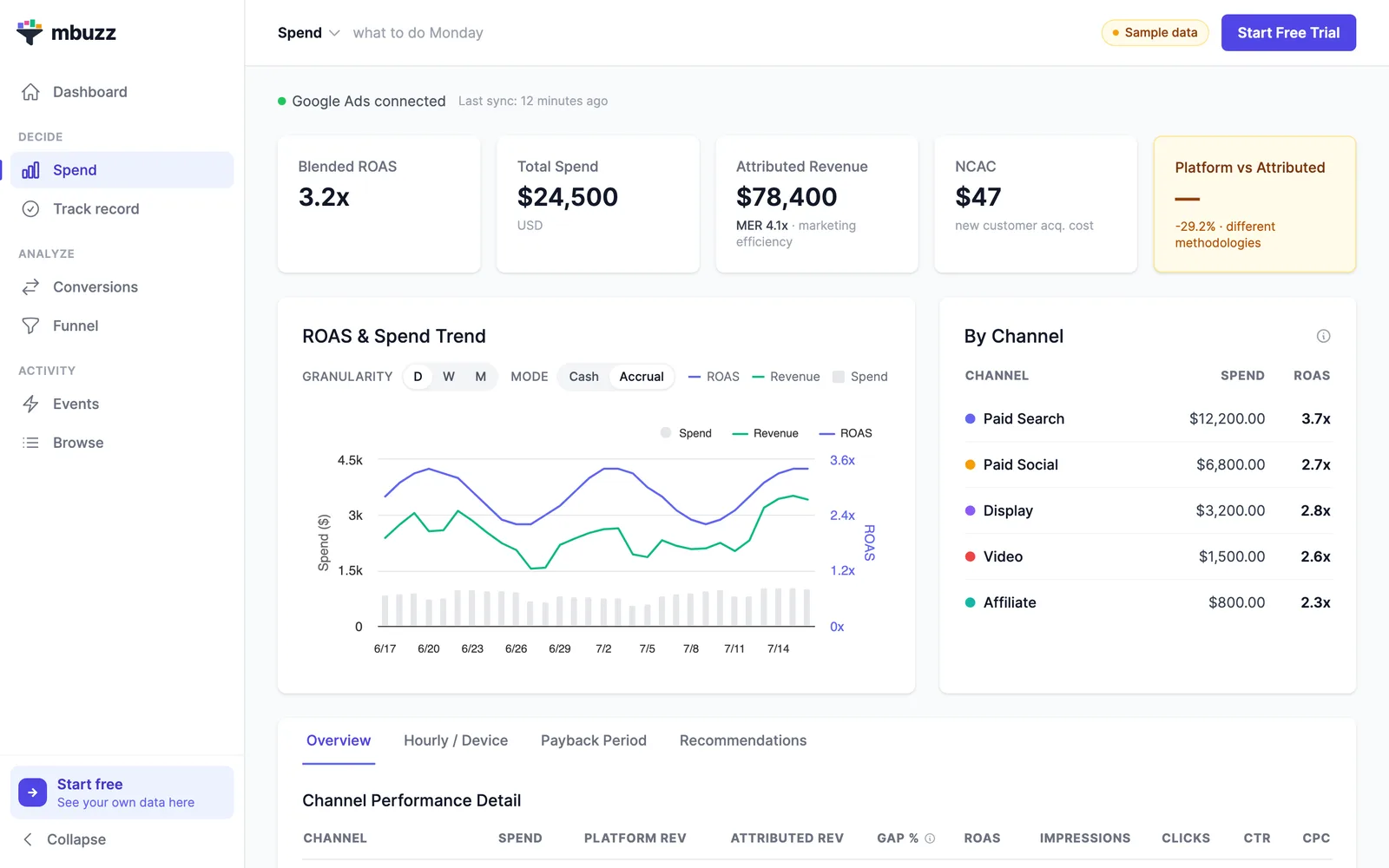 mbuzz ROAS delta: platform-reported vs real-captured revenue