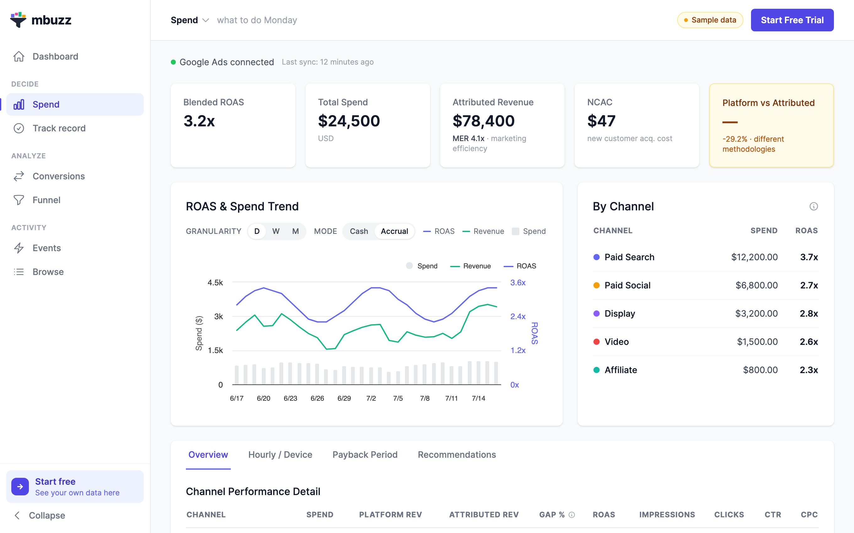 mbuzz ROAS delta: platform-reported vs real-captured revenue