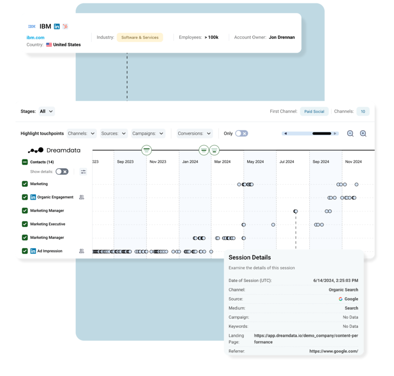 Dreamdata customer journey visualization